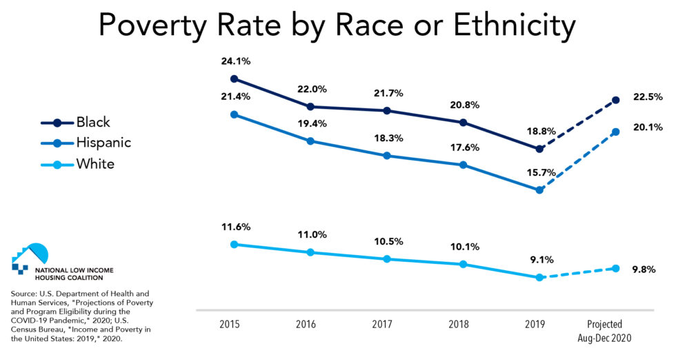 Fact of the Week Racial and Ethnic Disparities in Poverty Rates
